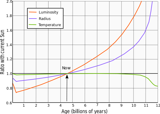 File:Solar evolution (English).svg