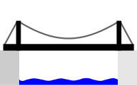 SuspensionBridge-diagram.svg