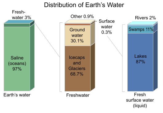 File:Earth's water distribution.svg