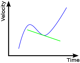 File:Acceleration.svg