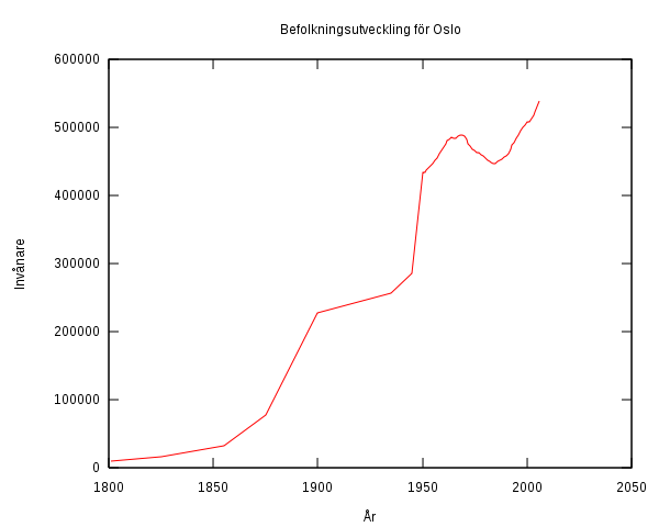 File:Oslo population.svg