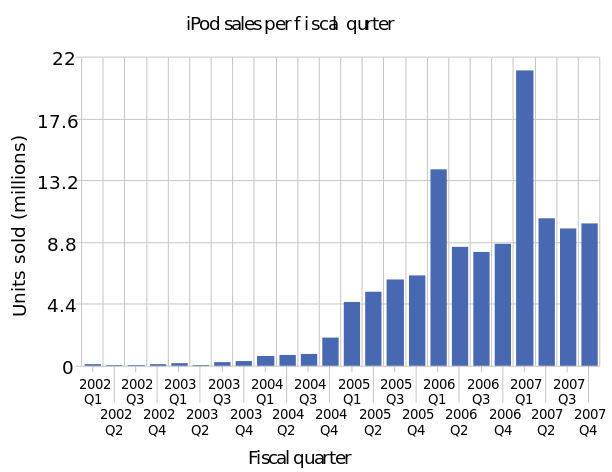 File:Ipod sales 2007.svg