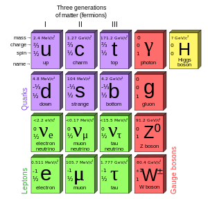 A four-by-four table of particles. Columns are three generations of matter (fermions) and one of forces (bosons). In the first three columns, two rows contain quarks and two leptons. The top two rows' columns contain up (u) and down (d) quarks, charm (c) and strange (s) quarks, top (t) and bottom (b) quarks, and photon (γ) and gluon (g), respectively. The bottom two rows' columns contain electron neutrino (ν sub e) and electron (e), muon neutrino (ν sub μ) and muon (μ), and tau neutrino (ν sub τ) and tau (τ), and Z sup 0 and W sup ± weak force. Mass, charge, and spin are listed for each particle.