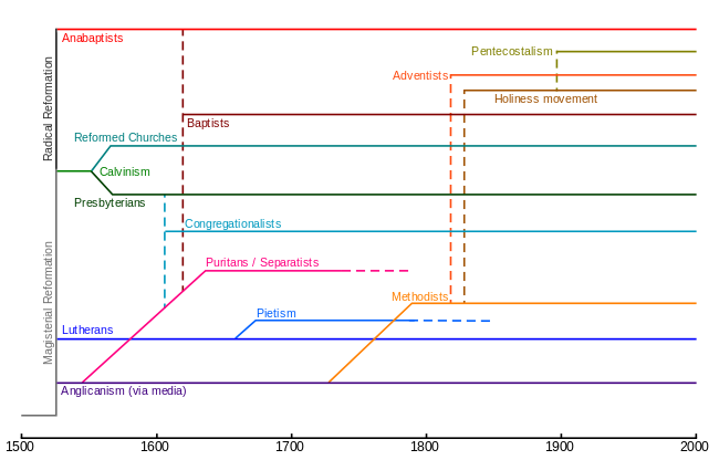 Historical chart of the main Protestant branches