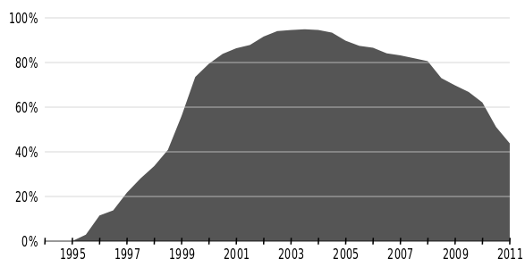 File:Internet-explorer-usage-data.svg