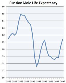 Russian male life expectancy.jpg