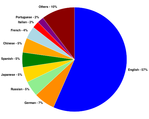 File:WebsitesByLanguagePieChart.svg