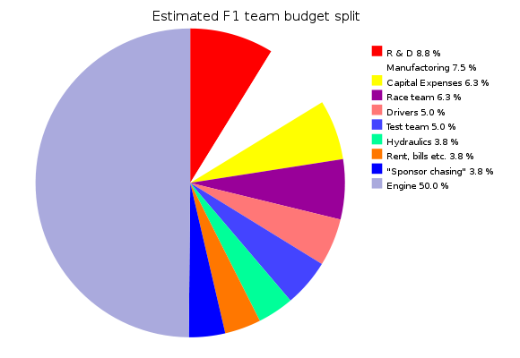 File:F1 team budget split.svg