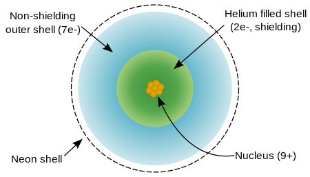 A bunch of rings showing valence and non-valence electron shells