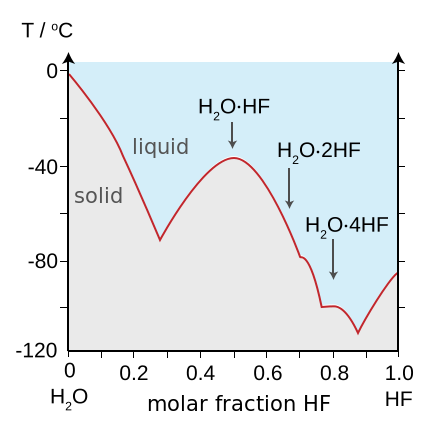 File:HF-H2O Phase-Diagram.svg