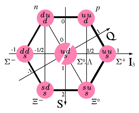 File:Baryon-octet-small.svg