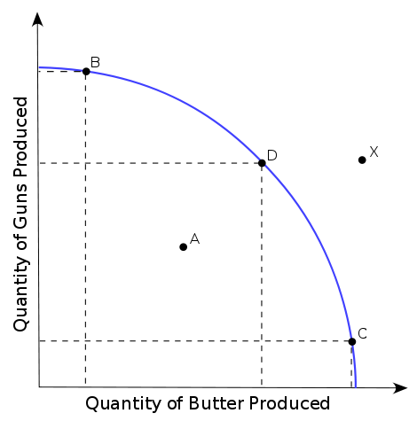 File:Production Possibilities Frontier Curve.svg