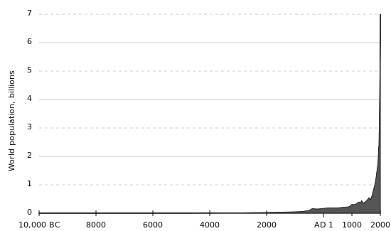 File:Population curve.svg