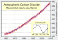 Mauna Loa Carbon Dioxide.png