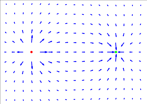 File:EfieldTwoOppositePointCharges.svg