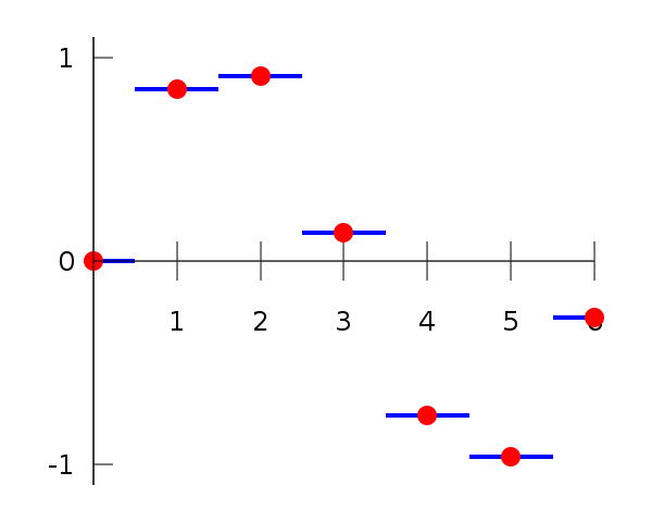 File:Piecewise constant.svg